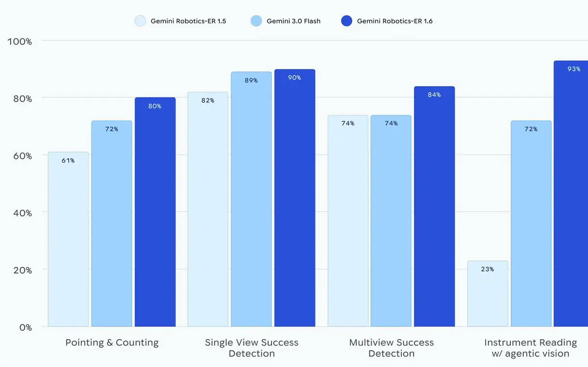 DeepMind's Gemini Robotics-ER 1.6 Reads Gauges at 93% Accuracy