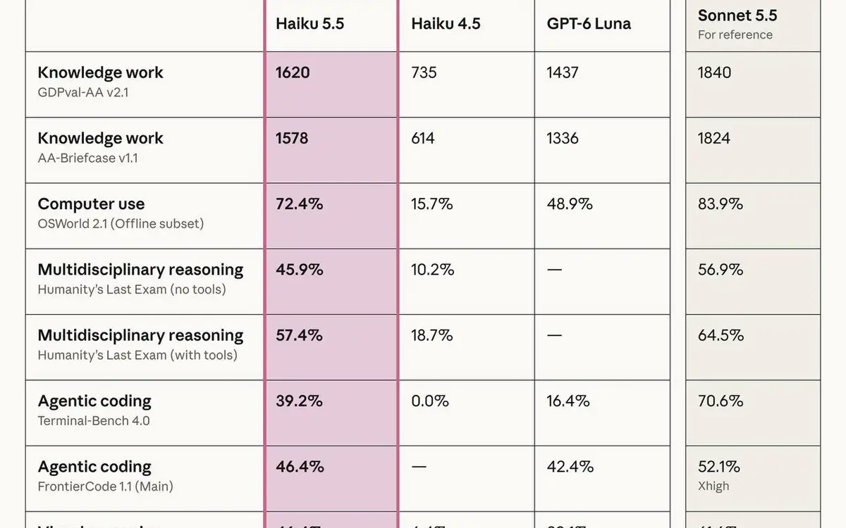 Claude Haiku 5.5 lands: 90% cheaper per token, way smarter