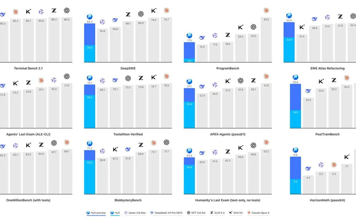 Tencent drops a 770B open-weight model under Apache 2.0