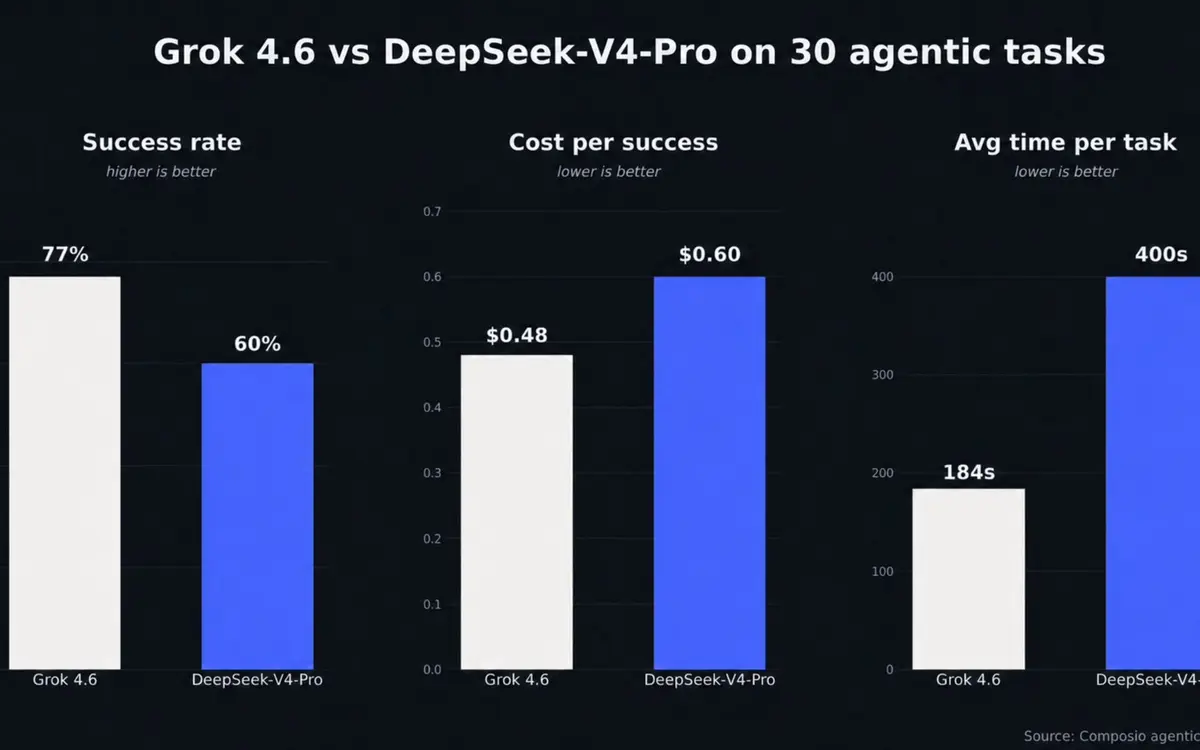 Grok 4.6 doesn't beat DeepSeek V4 Pro — and it costs 7x more