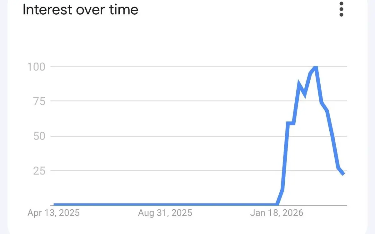 OpenClaw's Hype Cycle Is Over — Search Crashes to Baseline
