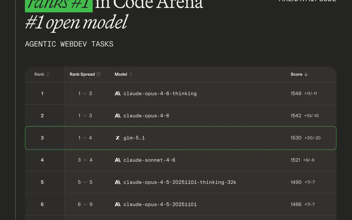GLM-5.1 Cracks Code Arena Top 3 — First Open Model Ever