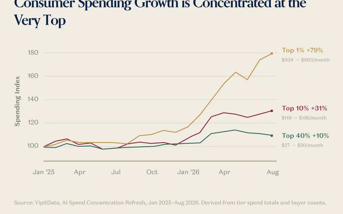 Top 1% of AI spenders now outspend the bottom 50% combined