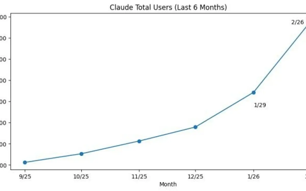 Claude Paid Users Doubled After Anthropic Told Pentagon No