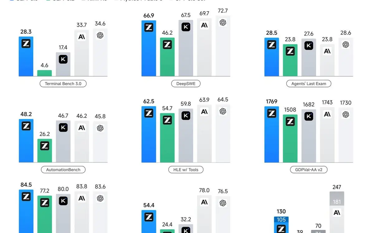 GLM-5.3 tops the West at finding bugs, not exploiting them