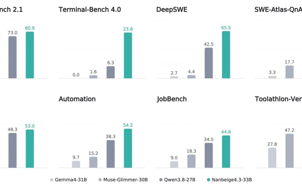 Nanbeige's open 33B model beats Qwen on agentic coding