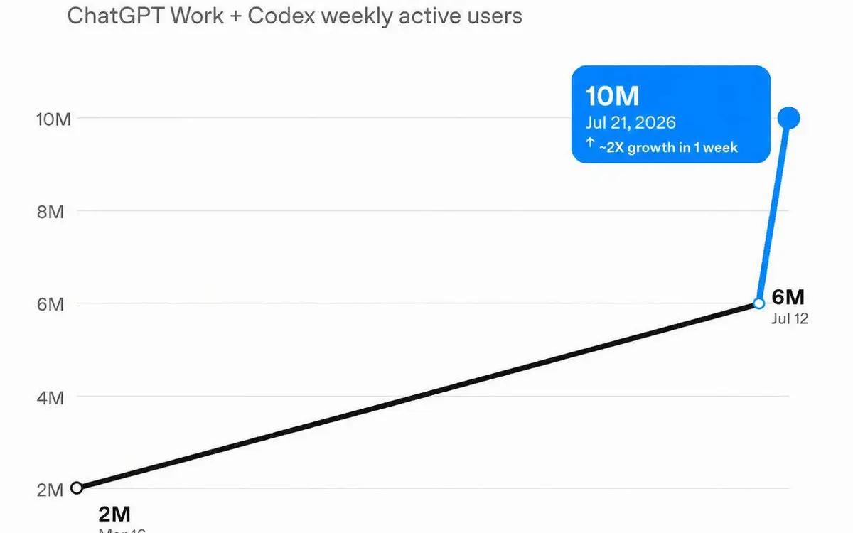 OpenAI's agent army hits 10M users — double in two weeks