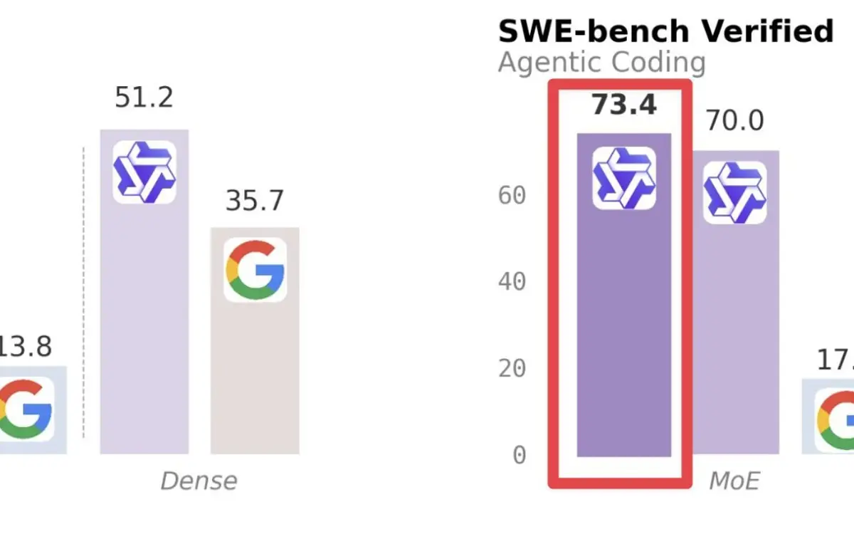 Qwen3.6-35B Punches Way Above Its Weight Class
