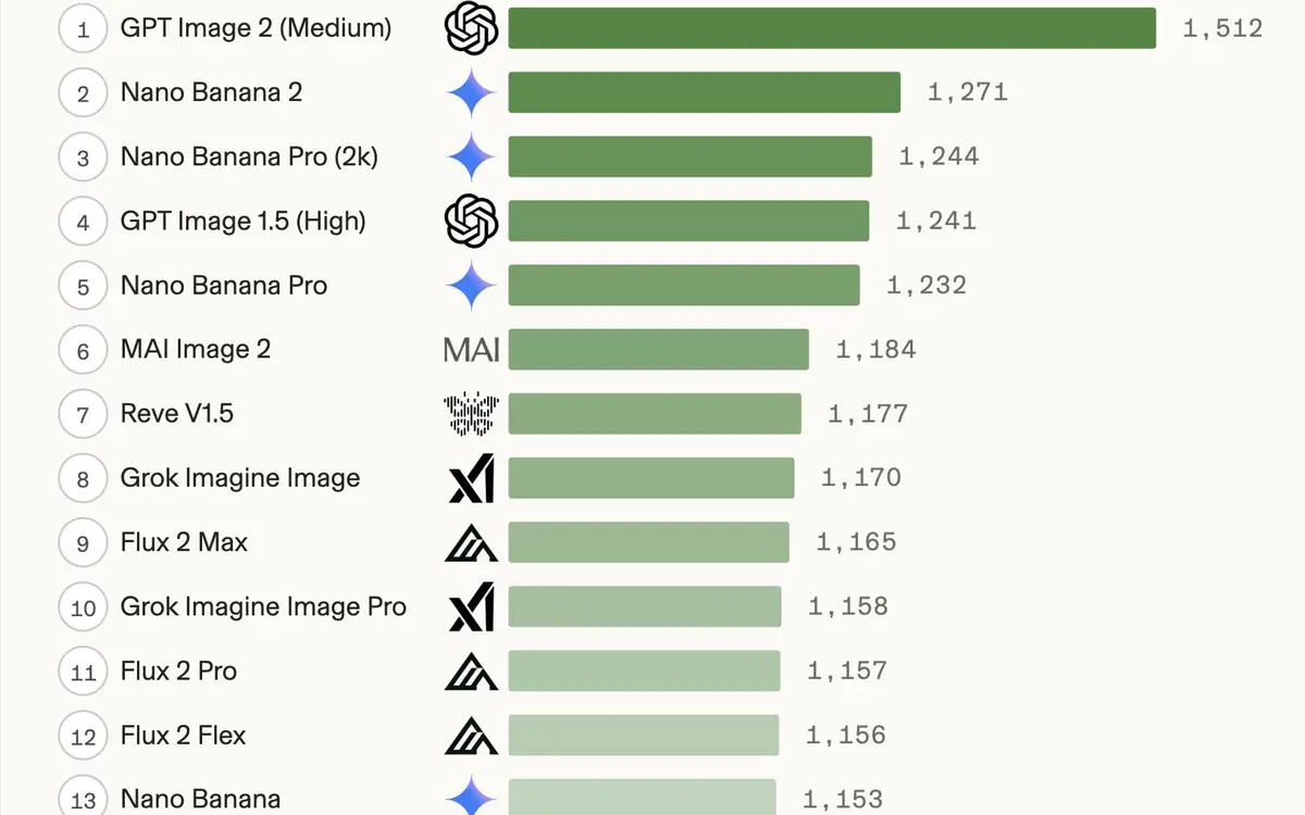 GPT-Image-2 sweeps every Image Arena leaderboard
