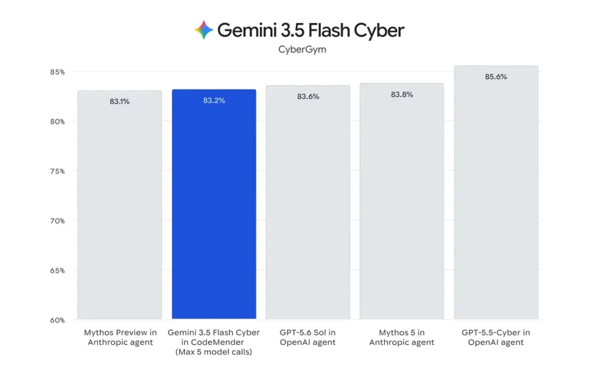 Google's new Gemini bug hunter beat Opus 4.6 on V8 flaws