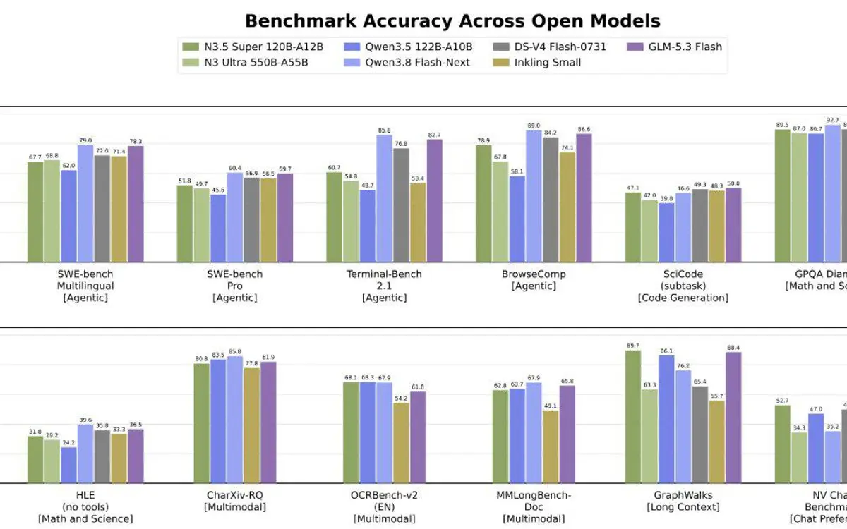 NVIDIA's Nemotron 3.5 Super VL: 120B open model, only 12B awake