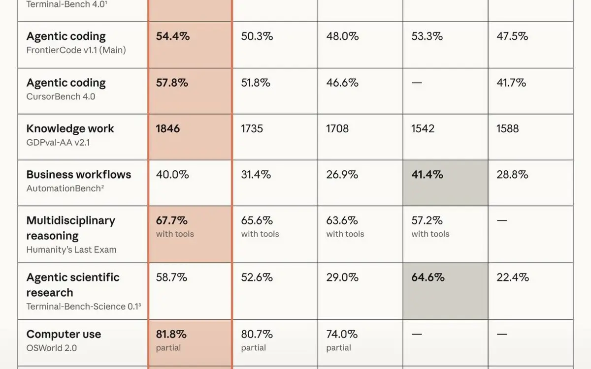 Claude Opus 5.5 lands: Fable-level coding at 40% lower cost