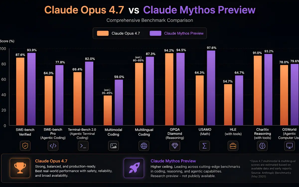 Claude Mythos Benchmarks Drop: 10-15% Real-World Edge Over Opus 4.7