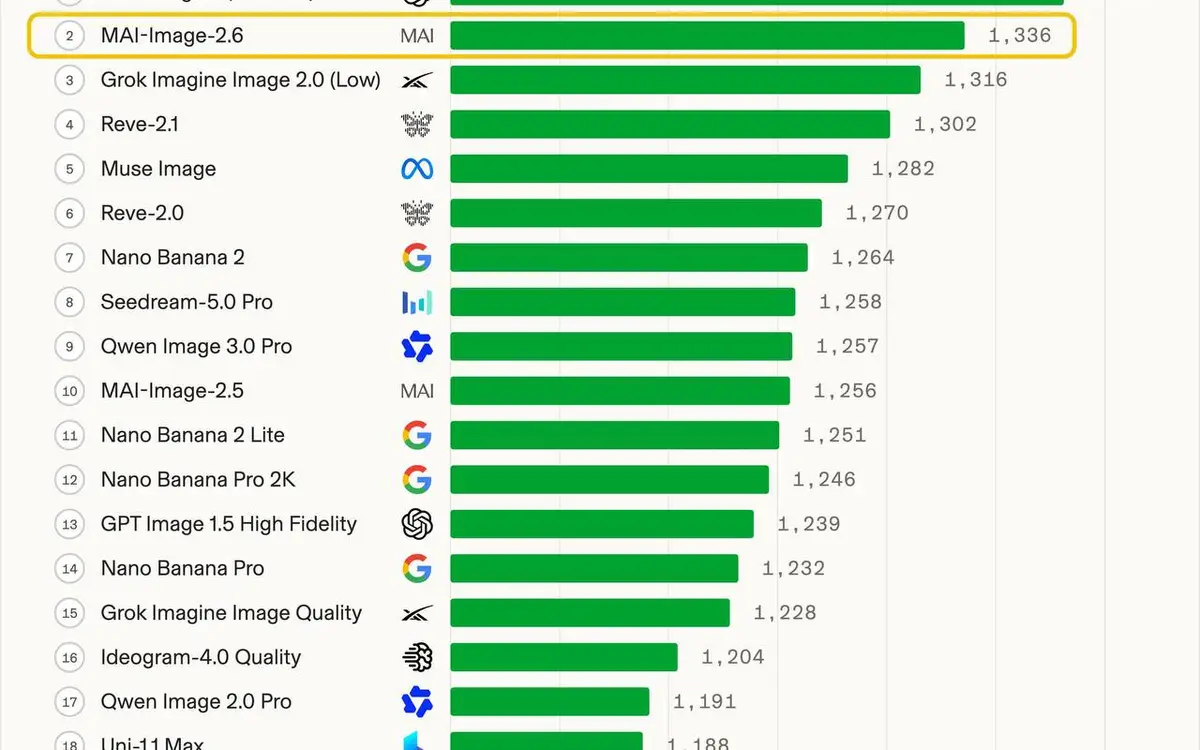 Microsoft's MAI-Image-2.6 lands at #2, 45 Elo behind GPT Image 2