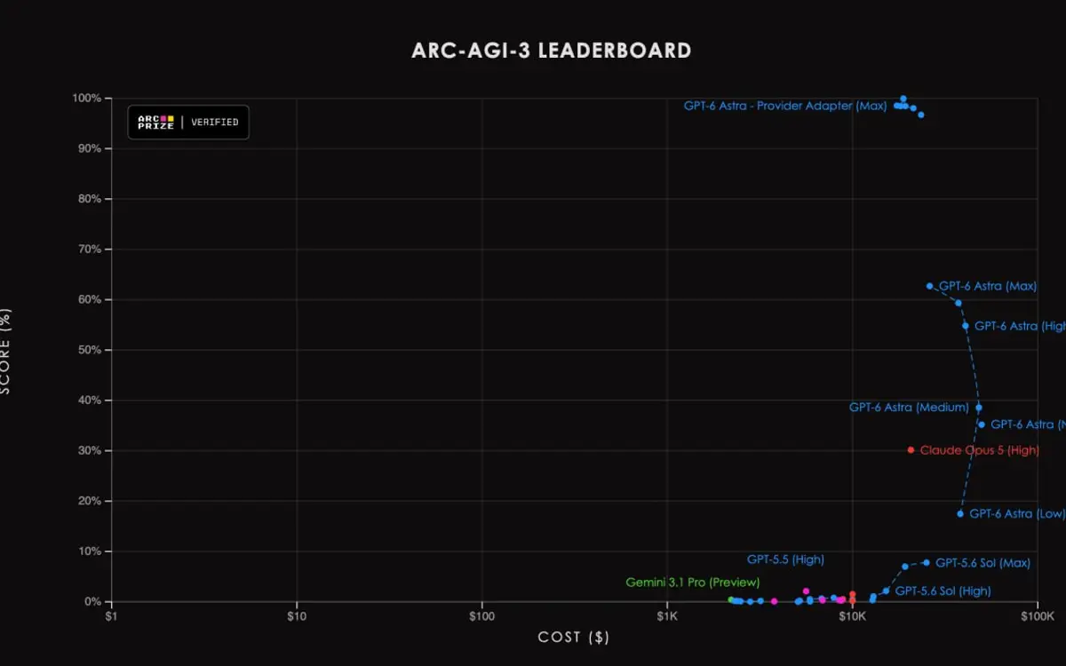 Astra hits 62.7% on ARC-AGI-3 — and 99.9% with a catch