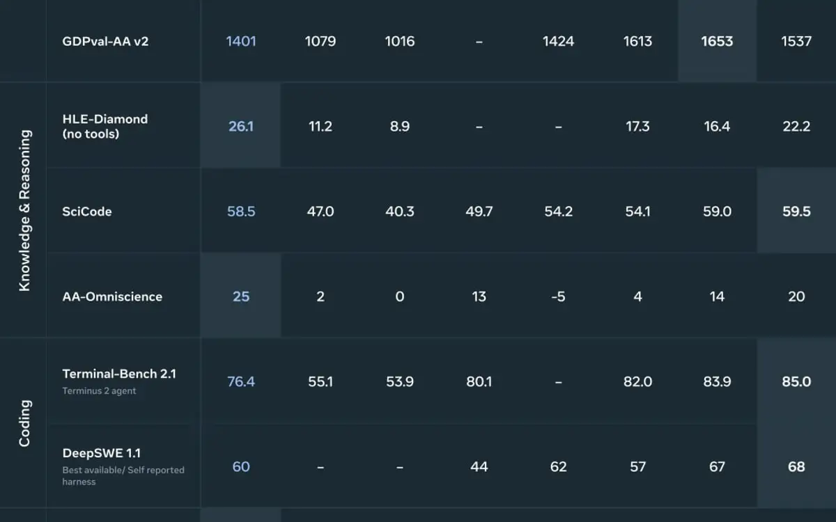 Meta open-sources Muse Spark: 816B params, 1M context, built for agents
