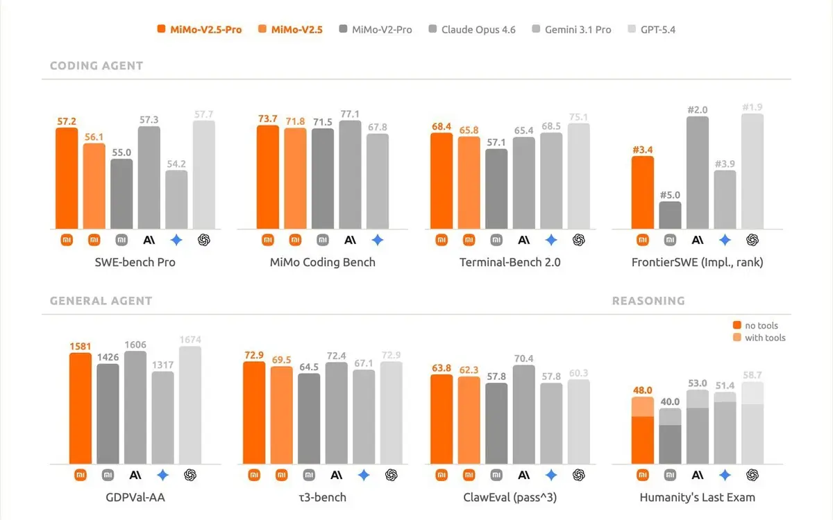 Xiaomi's MiMo-V2-Pro hits OpenRouter — Opus benchmarks, budget price