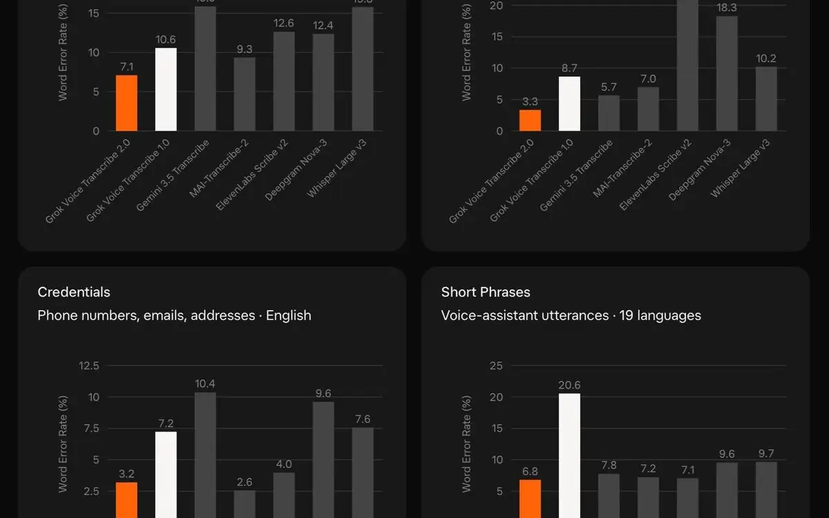 Grok Voice Transcribe 2.0 halves errors and keeps the $0.10/hr price
