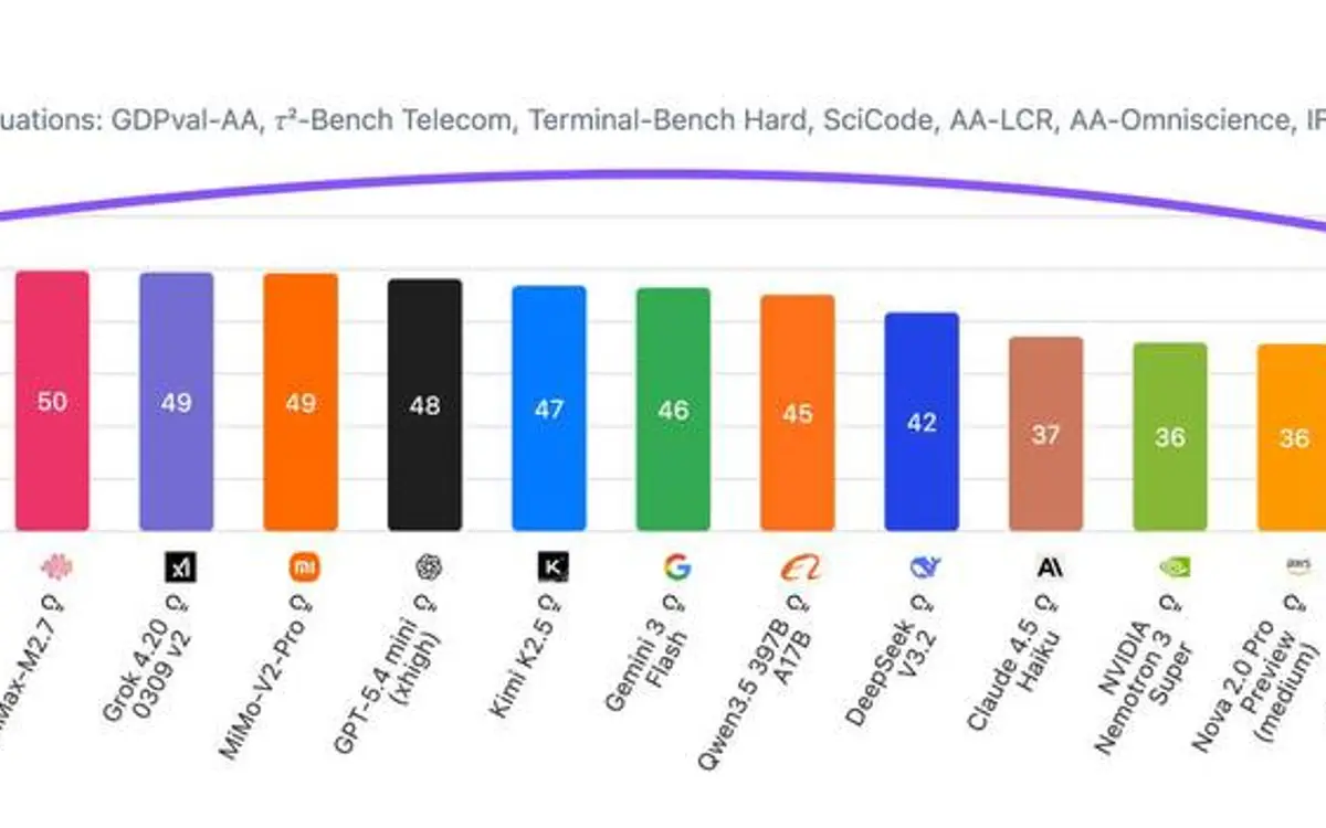 Meta's Muse Spark leaps to #4 on AI arena — built 10x cheaper
