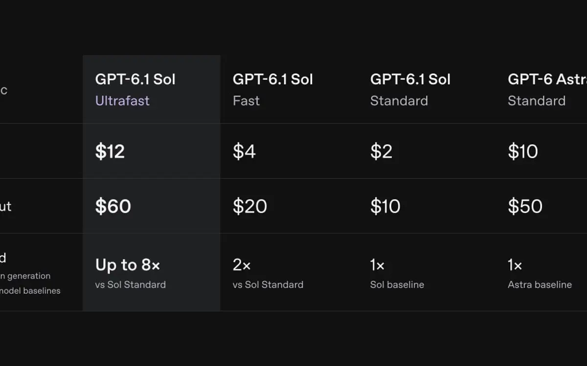 GPT-6.1 Sol Ultrafast: up to 8x faster, at 6x the price