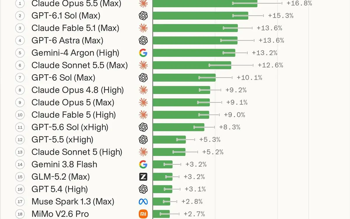 Gemini 4 Argon climbs to #5 on Arena's agent board, Opus 5.5 holds #1