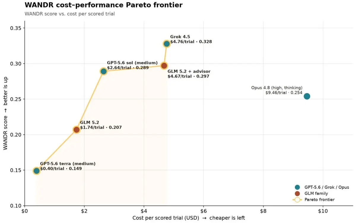 Grok 4.5 tops pro-work benchmarks at a bargain $2/M